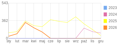 Wykres roczny blog rowerowy sebekfireman.bikestats.pl